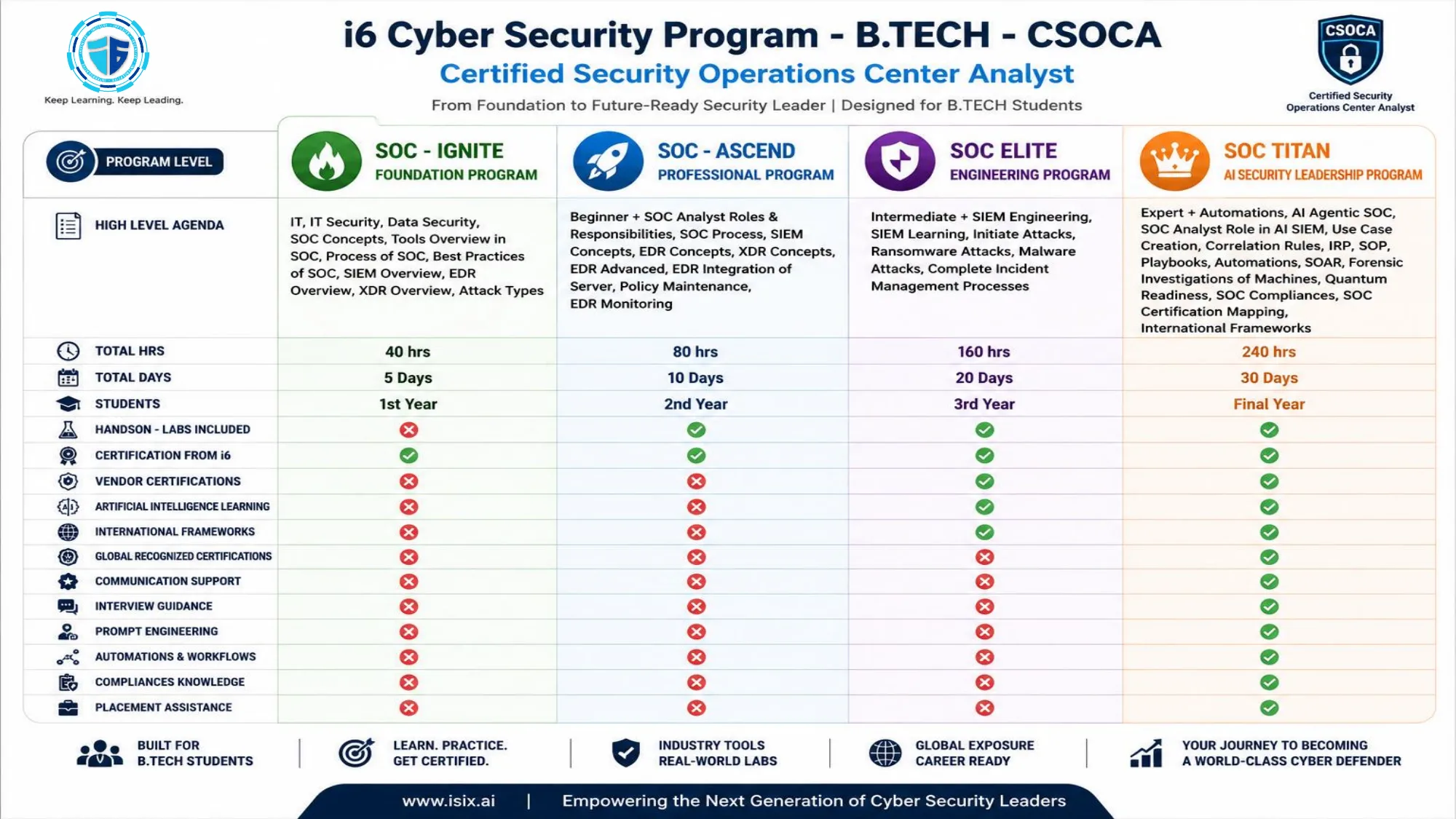 CSOCA B.Tech programme summary — SOC-IGNITE, ASCEND, ELITE, TITAN