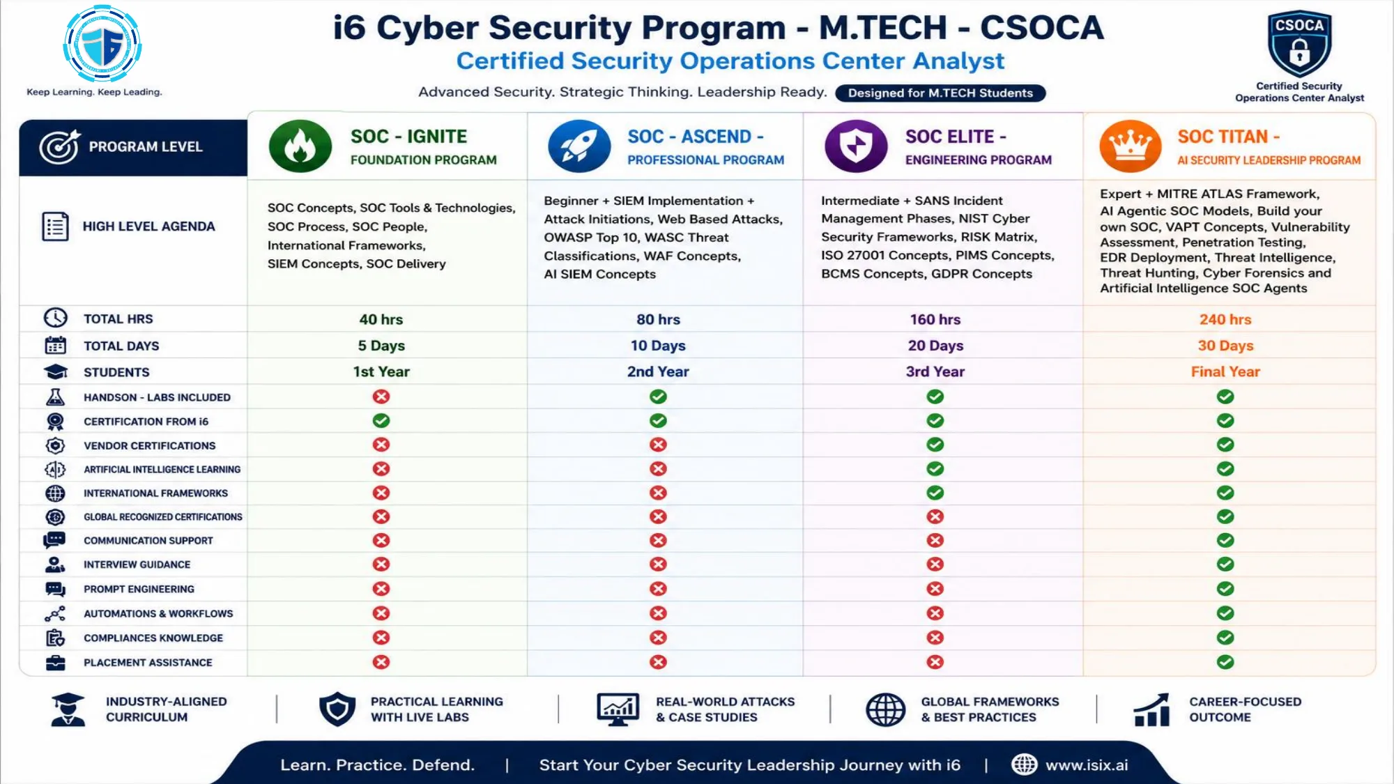 CSOCA M.Tech programme summary — SOC-IGNITE, ASCEND, ELITE, TITAN